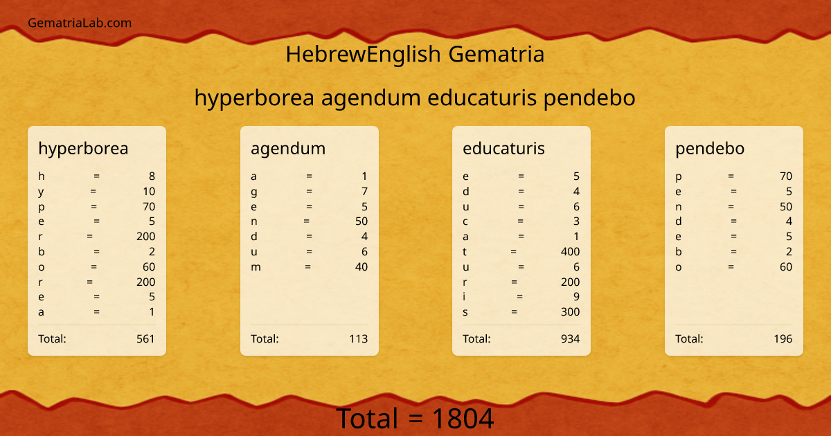 hyperborea agendum educaturis pendebo in hebrewEnglish Gematria